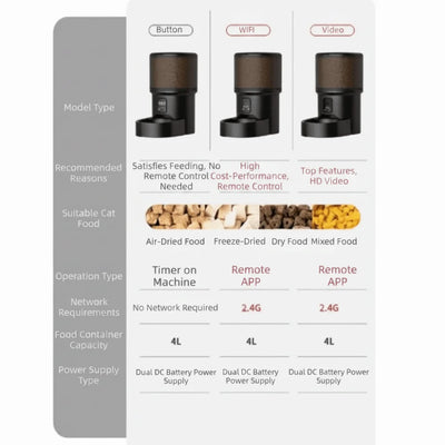 Distributeur de Croquettes Programmable 4 L WiFi ou Caméra